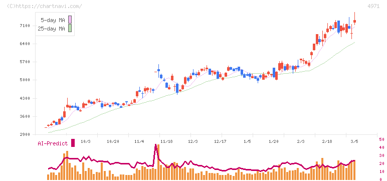 メック(4971)の日足チャート