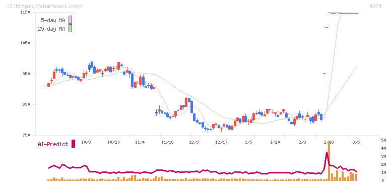 タカラバイオ(4974)の日足チャート