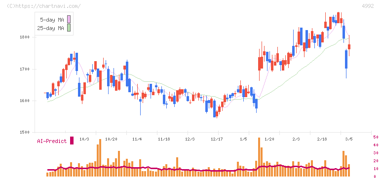 北興化学工業(4992)の日足チャート