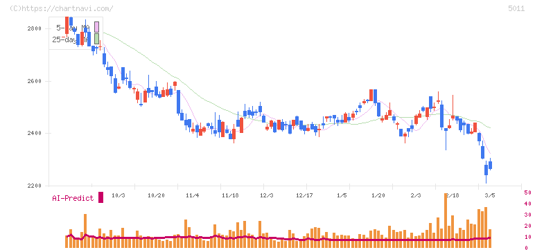 ニチレキグループ(5011)の日足チャート