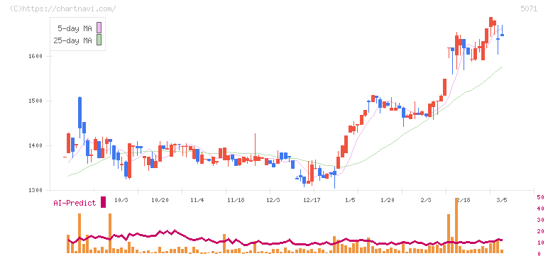 ヴィス(5071)の日足チャート