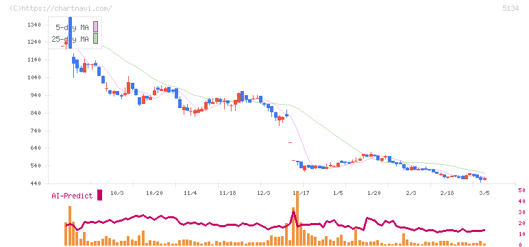 ＰＯＰＥＲ(5134)の日足チャート