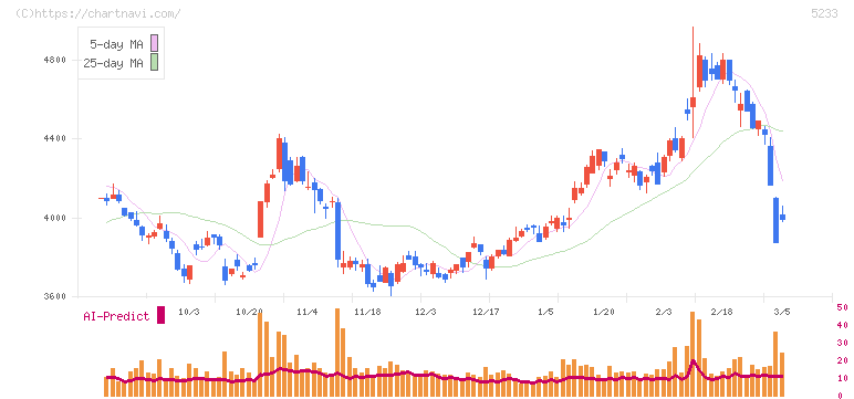 太平洋セメント(5233)の日足チャート