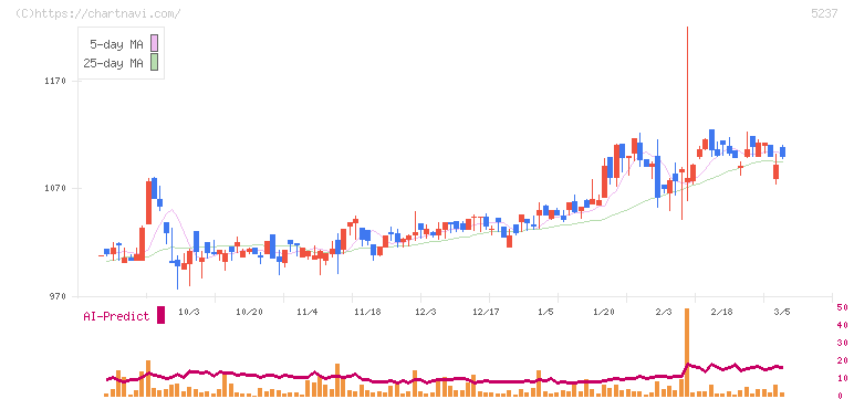 ノザワ(5237)の日足チャート