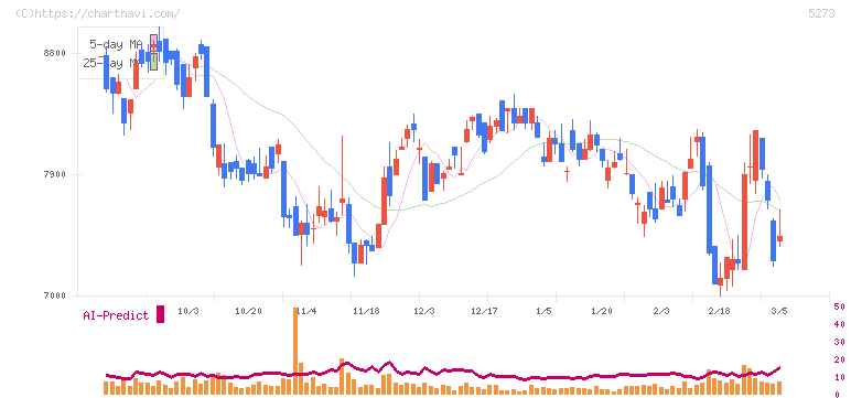 三谷セキサン(5273)の日足チャート