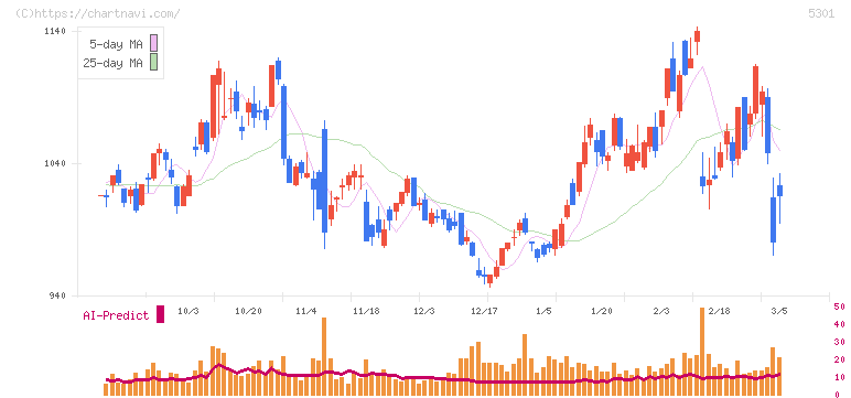 東海カーボン(5301)の日足チャート