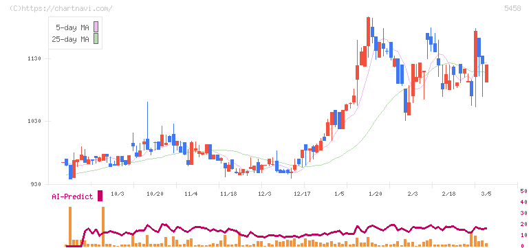 高砂鐵工(5458)の日足チャート