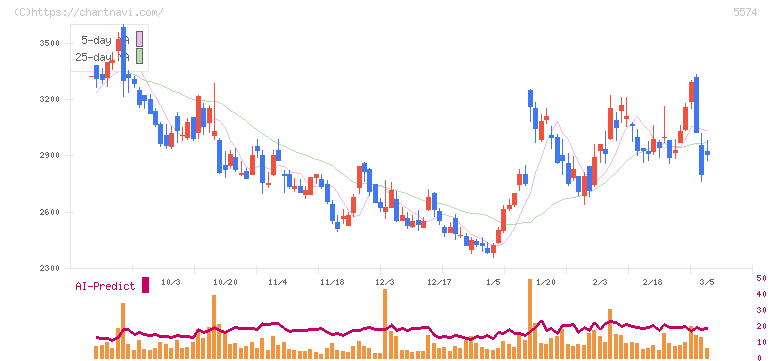 ＡＢＥＪＡ(5574)の日足チャート