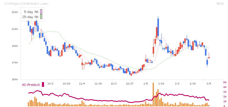 日本鋳鉄管(5612)の日足チャート