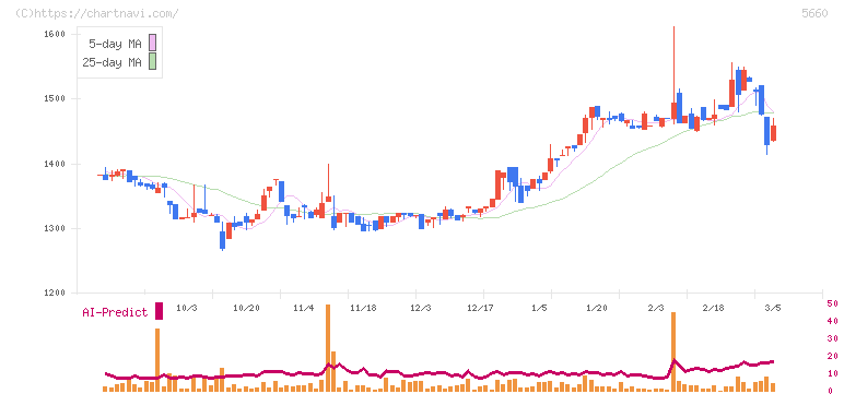 神鋼鋼線工業(5660)の日足チャート
