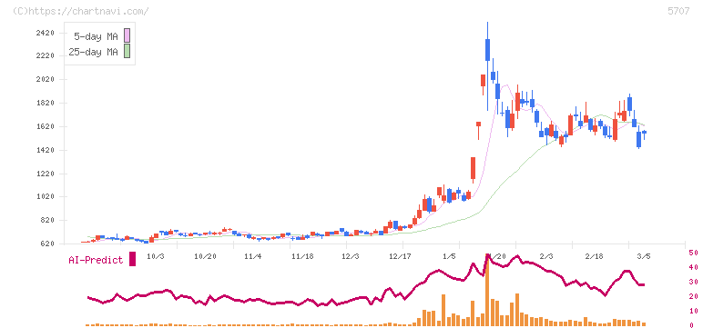 東邦亜鉛(5707)の日足チャート