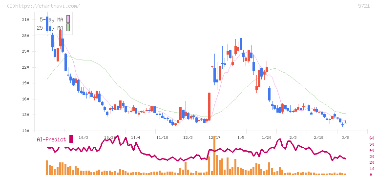 エス・サイエンス(5721)の日足チャート