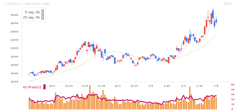 フジクラ(5803)の日足チャート
