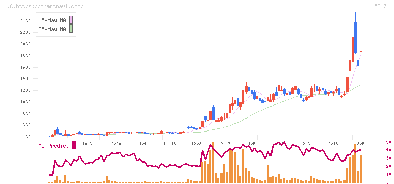 ＪＭＡＣＳ(5817)の日足チャート