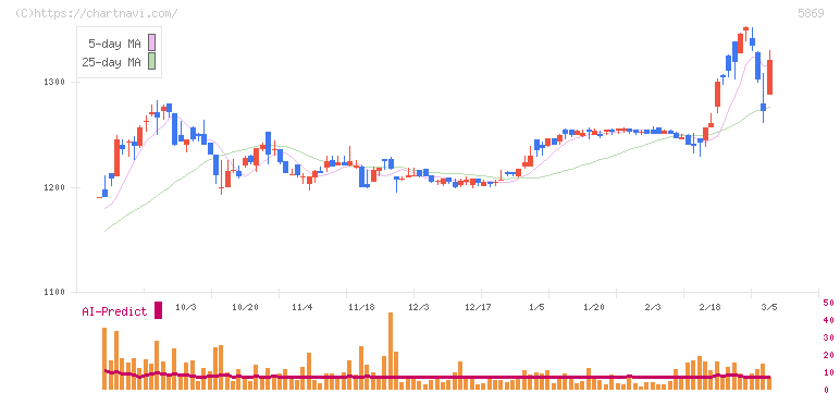 早稲田学習研究会(5869)の日足チャート