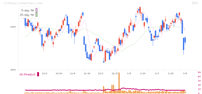 ジーテクト(5970)の日足チャート