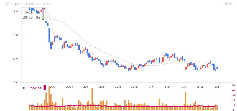 イー・ガーディアン(6050)の日足チャート