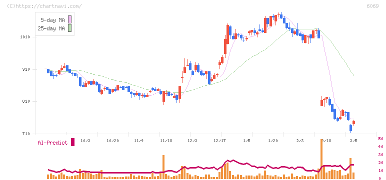 トレンダーズ(6069)の日足チャート