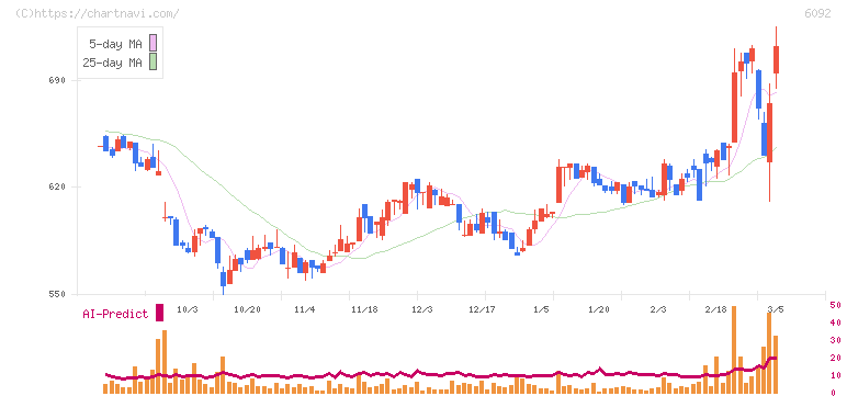 エンバイオ・ホールディングス(6092)の日足チャート