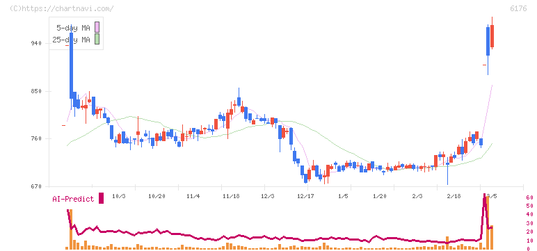 ブランジスタ(6176)の日足チャート