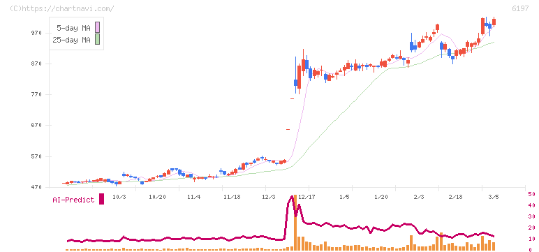 ソラスト(6197)の日足チャート