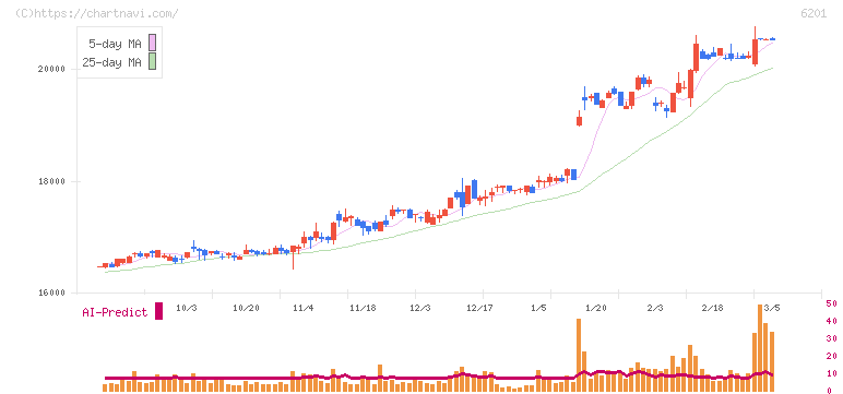 豊田自動織機(6201)の日足チャート