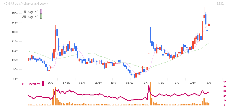 ＡＣＳＬ(6232)の日足チャート