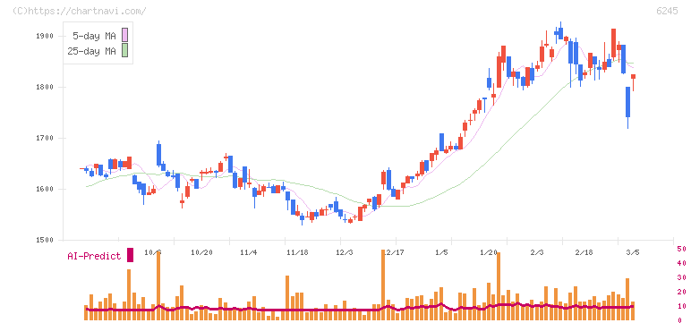 ヒラノテクシード(6245)の日足チャート