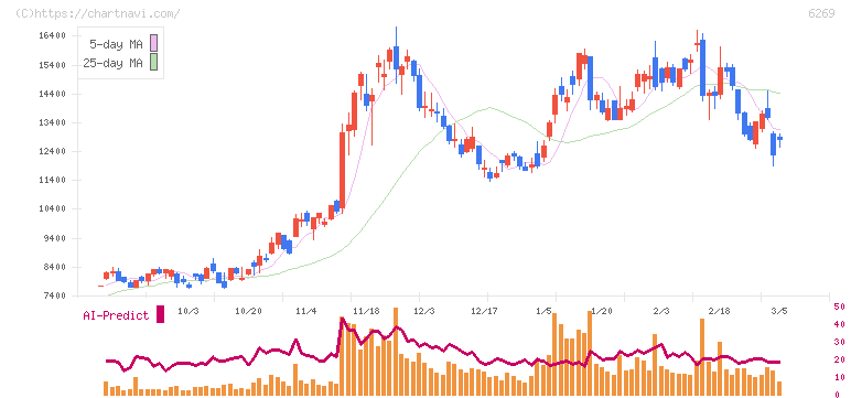 三井海洋開発(6269)の日足チャート