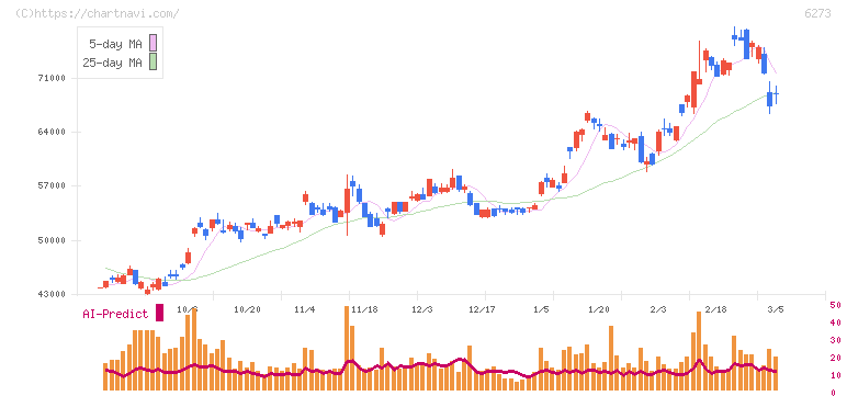 ＳＭＣ(6273)の日足チャート