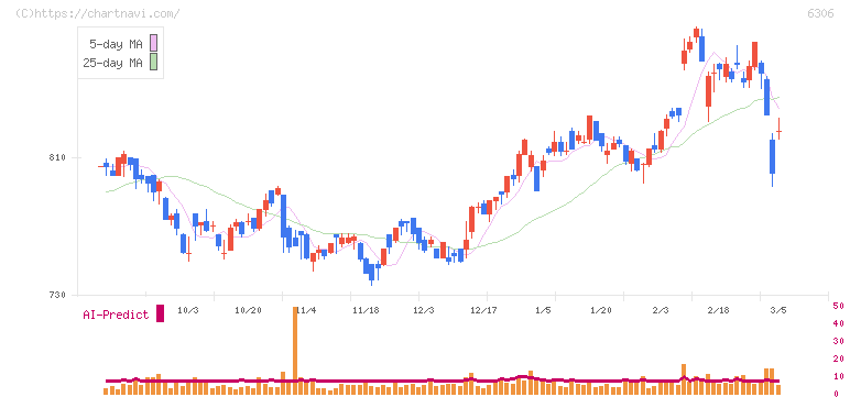 日工(6306)の日足チャート