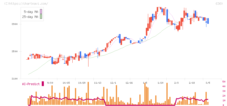 東京自働機械製作所(6360)の日足チャート