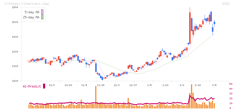 酉島製作所(6363)の日足チャート
