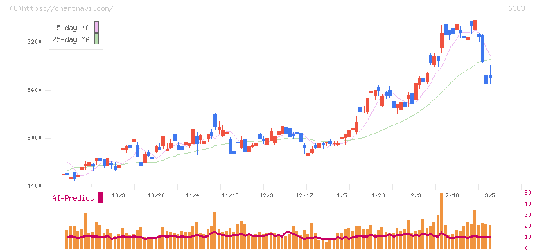 ダイフク(6383)の日足チャート