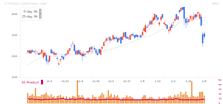 ＴＰＲ(6463)の日足チャート