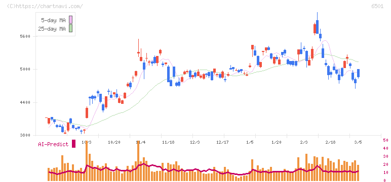 日立製作所(6501)の日足チャート