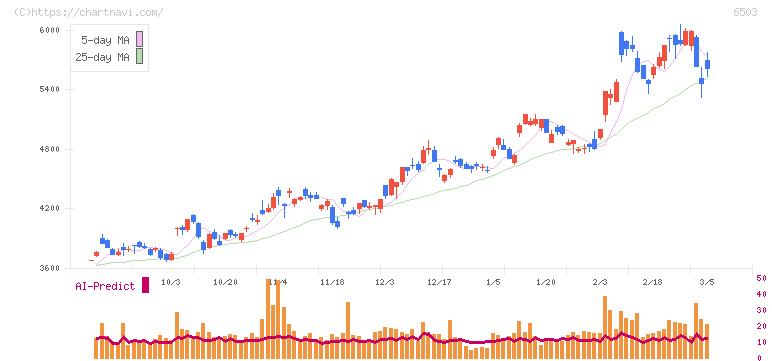 三菱電機(6503)の日足チャート