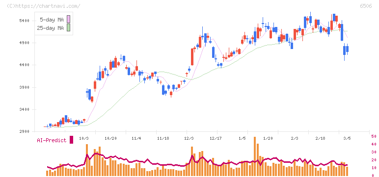 安川電機(6506)の日足チャート