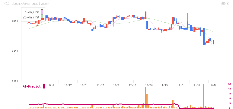 フルテック(6546)の日足チャート