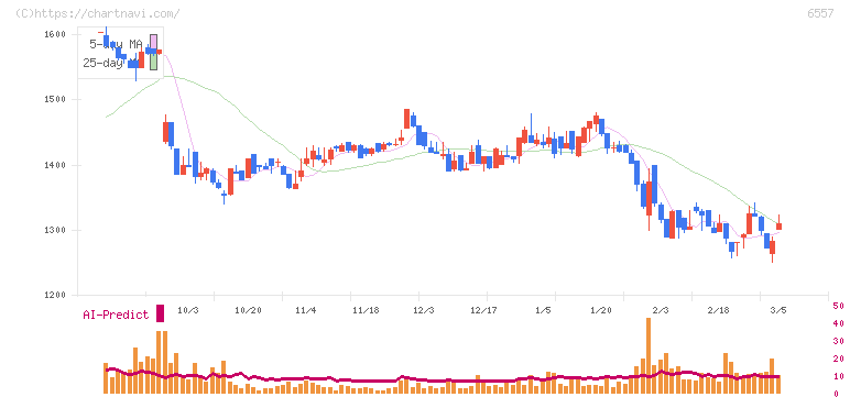 ＡＩＡＩグループ(6557)の日足チャート
