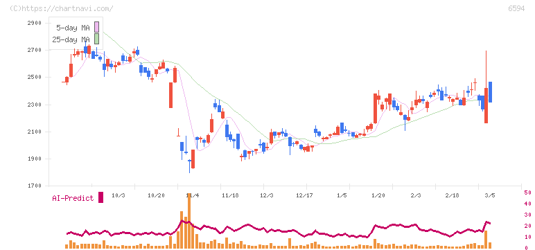 ニデック(6594)の日足チャート