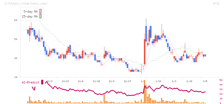 ピクセラ(6731)の日足チャート