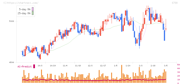 日本トリム(6788)の日足チャート