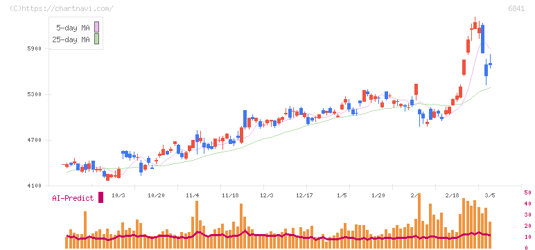 横河電機(6841)の日足チャート