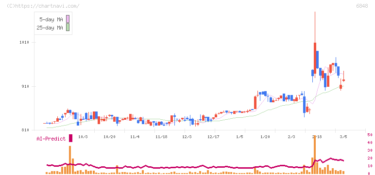 東亜ディーケーケー(6848)の日足チャート
