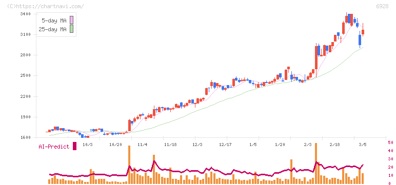 エノモト(6928)の日足チャート