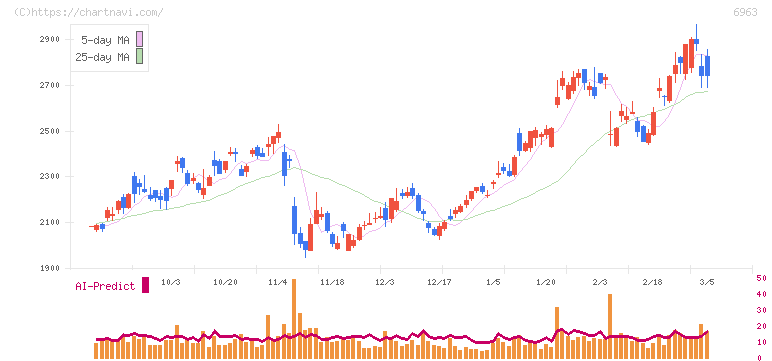 ローム(6963)の日足チャート