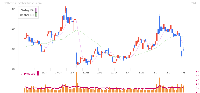 カナデビア(7004)の日足チャート