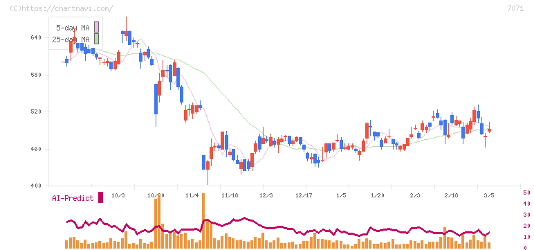 アンビスホールディングス(7071)の日足チャート