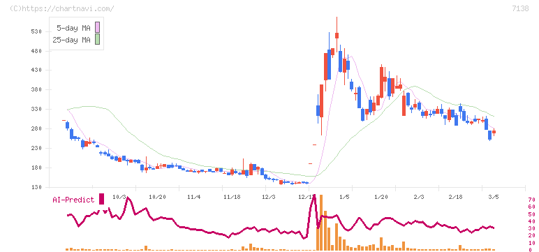 ＴＯＲＩＣＯ(7138)の日足チャート
